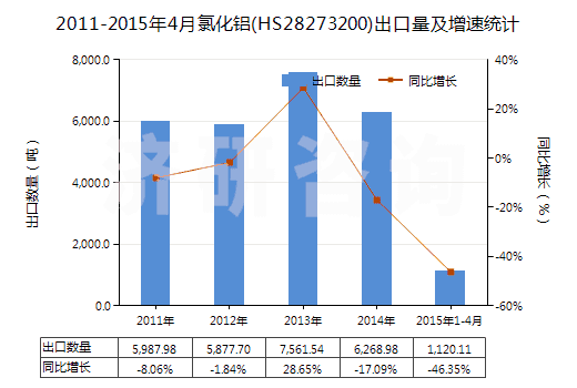 2011-2015年4月氯化鋁(HS28273200)出口量及增速統(tǒng)計 2011-2015年4月氯化鋁(HS28273200)出口量及增速統(tǒng)計